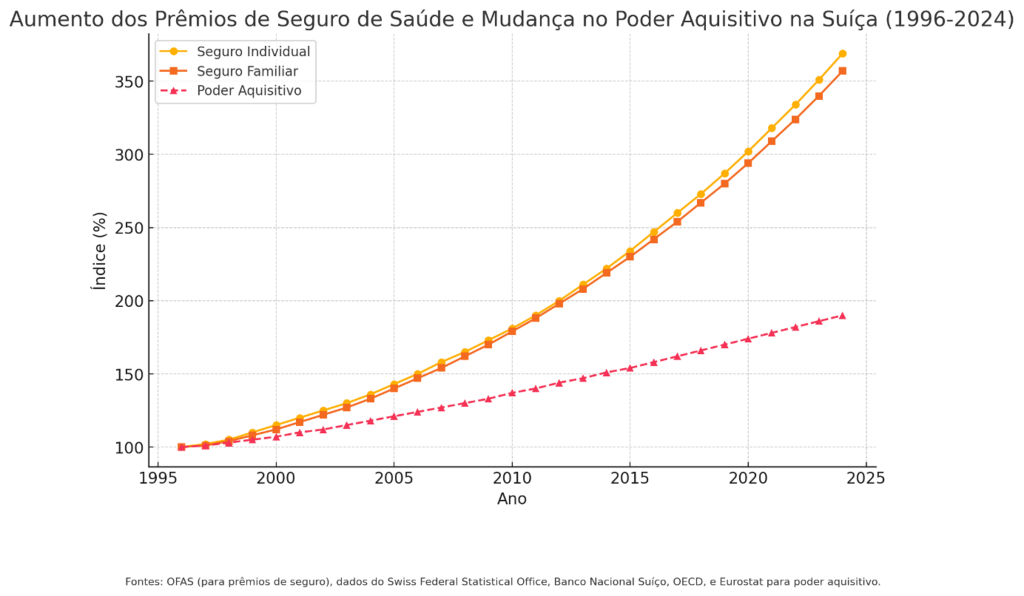 Os seguros de saúde na Suíça